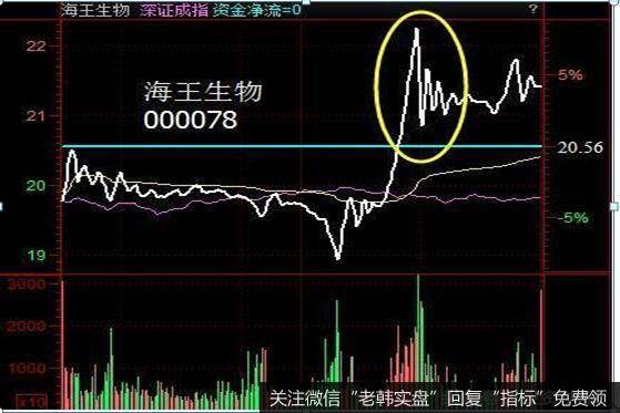 向上钓鱼线:常见于第一波急跌50%处。