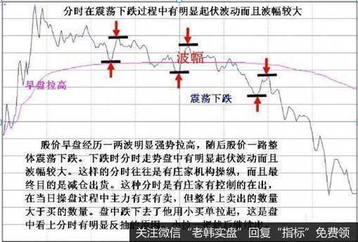 开市后走高，回调下破开盘价位