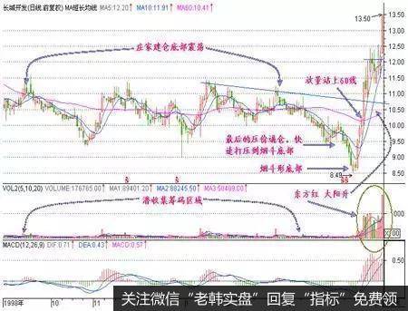 股价在长期低迷后已经有庄家开始介入，表现为股价底部震荡;当庄家建仓一段时间后