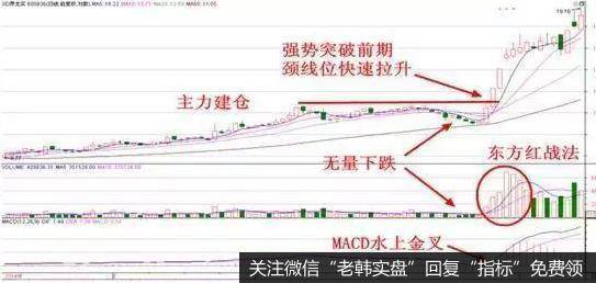 股价在长期低迷后已经有庄家开始介入，表现为股价底部震荡;当庄家建仓一段时间后