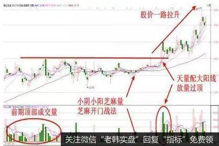 股价在冲过前一头部时放出巨大的成交量或是温和放量的几根阳线