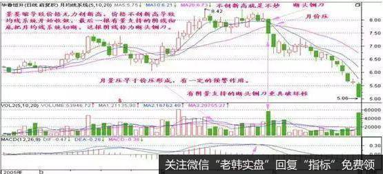当股价在高位盘整后渐渐下滑，此时5日、10日和20日均线形成的均线系统呈现收敛状态