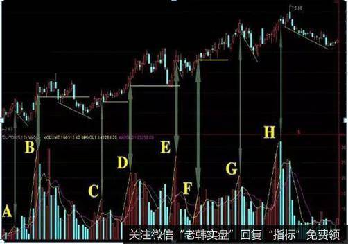 价升量涨高点逢阴即出，量缩价升持股待涨