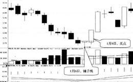 锤子线: 股价超过锤子线实体时买入的具体分析