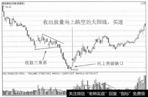 V形反转的进场标准