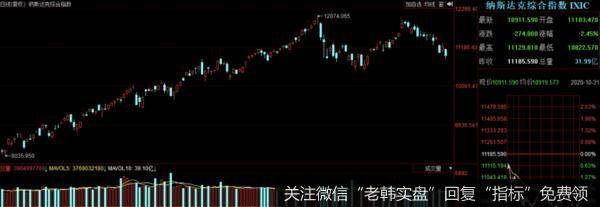猎豹实盘：美股再遭重挫！市场在担心什么？