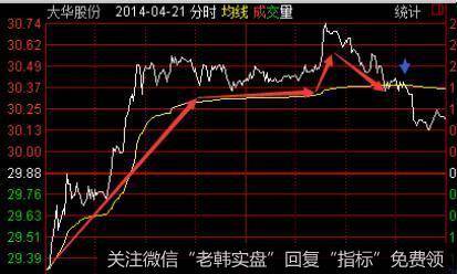 股价一直围绕均价线之上运行，不破就安全持股，但是一旦跌破了，那么就是卖点