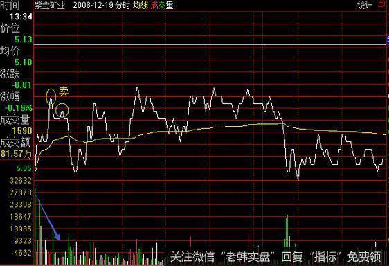 股票开盘低开上冲，这时你要注意量能，如果你没有发现股价翻红之时量能却一直在萎缩