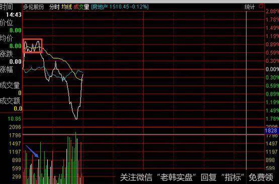 如果多头的量持续减弱，价格不创新高的时候一般这样的股票会再次下探新低点