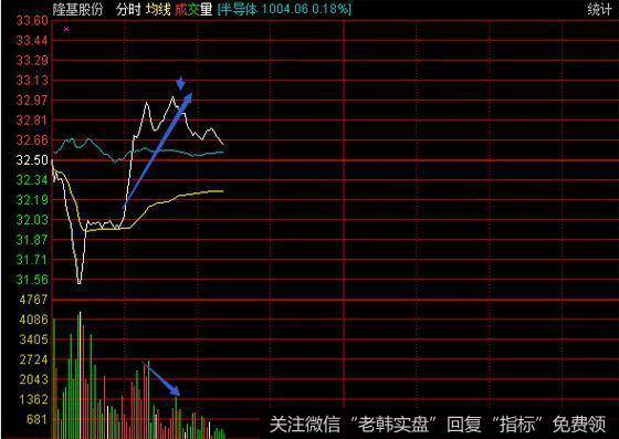 放量滞涨的分时图，重点表现在股价快速拉升，均价线没有跟上去，分时图产生乖离