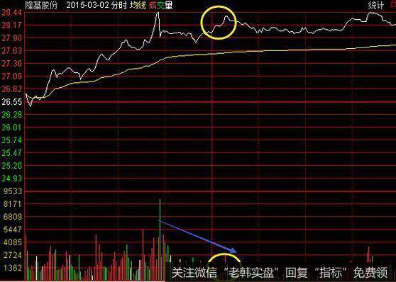 当股票往上拉升时发现分时量没有集中放大，量能不齐表明主力做多不够坚决，理应卖出