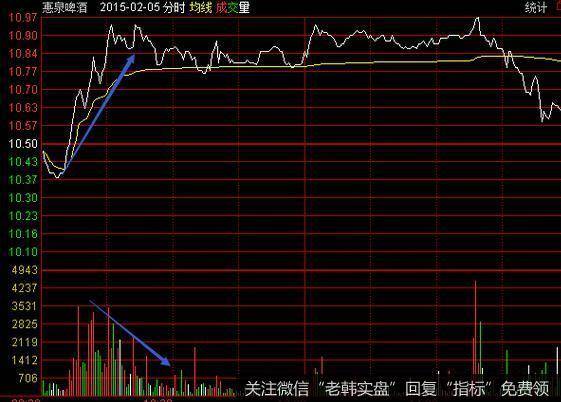 快速拉升，量能没有持续放大，而且均价线没跟上，调头一刻是卖点