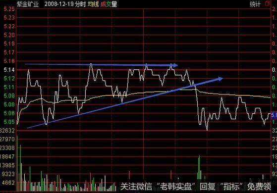 箱体沿线如果短线有利润先出，中线则是破位抛等低吸的机会。