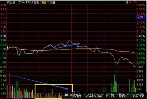 不断的放量创新低，不要去期待价格反弹，应立刻卖出。