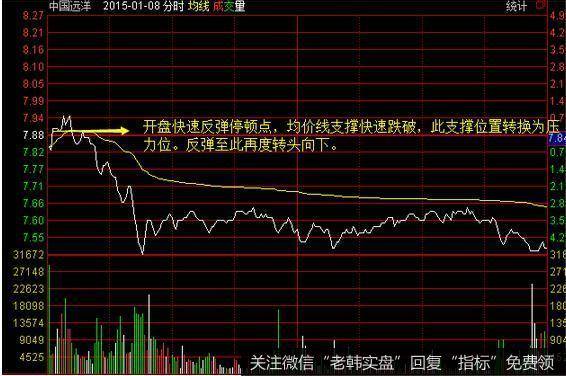 当价格快速下跌跌破支撑位置后反弹至此支撑位置再度下跌，此为顶底互换形态。大部分时候是暴跌的开始