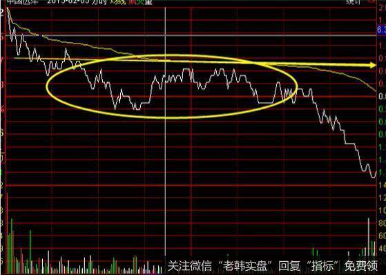 当股价沿着均价线下方震荡徘徊的时候应该注意其风险。