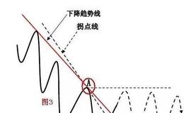 把握交易中的确定性：趋势