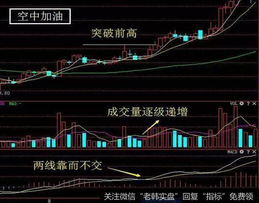 趋势:股价处在明显的上升趋势中,形态出现之前的涨幅越大越好