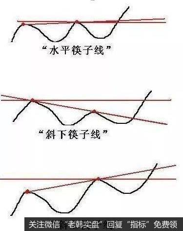 由股价K线前两个最高收盘价高点可画出一条高点连线，由前一高点可画出水平线
