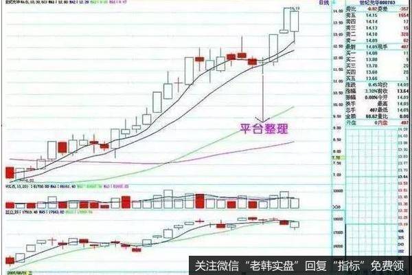 股价经过一段幅度的上涨，也积累了大量的获利盘，无论是出于哪方面需要，都应做一次像样的调整