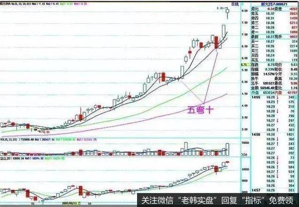 五日均线弯至十日均线