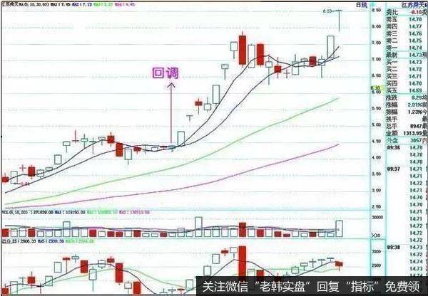 回调形态比五弯十形态下调得更深，明显标志是五日均线轻易下穿十日均线