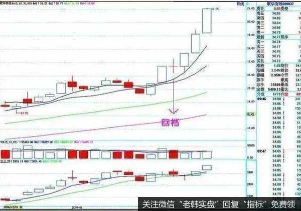 回挡是起动一日阳线之后没有紧接着连涨，而是停下来滞涨整理，表现的单日形态有许多种