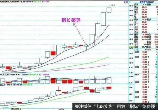 稍长整理又比短暂整理要长几天，多一至两天