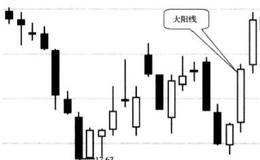 大阳线:股价突破大阳线时买入的简要分析