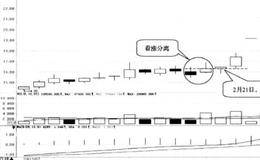 看涨分离：股价超过阳线的实体时买入的简要分析