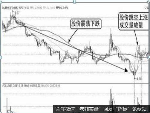 成交量萎缩至地量水平,说明市场各方一致看空