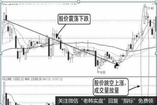 鸿达兴业(002002)——向上跳空放量