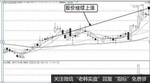 该股股价从29.49元顶部开始一路下跌,股价下跌到一定幅度后开始进行横盘,成交量有所萎缩