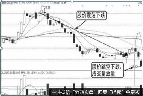 股价在前期25.36元处见顶,随之股价表现得极度弱势,连续收出阴线并呈斜坡式的下跌