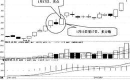 多方炮:形态的最后一根阳线完成时买入的简要分析
