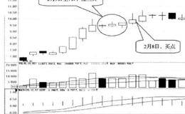 红三兵:形态完成后买入的简要分析
