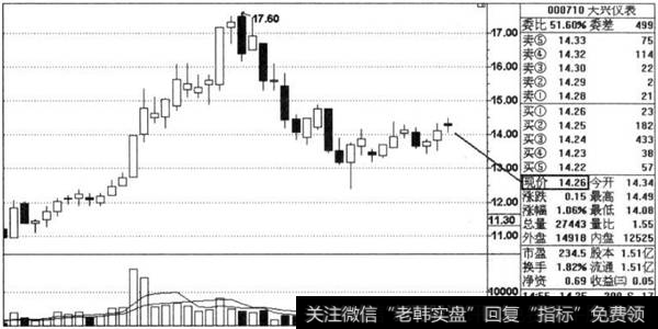 <a href='/cgjq/287728.html'>成交量与股价</a>的变动关系（上篇）图