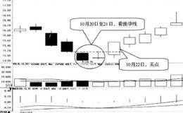 看涨孕线:股价超过阴线的顶点时买入的简要分析