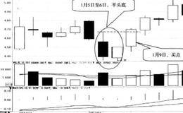 平头底:股价超过平头底顶部时买入的简要分析