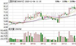 <em>三聚环保</em>：融资净偿还574.67万元，融资余额9.88亿元（11-03）