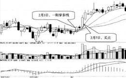 一阳穿多线:大阳线出现时买入的简要分析