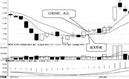 均线金叉：形成金叉当日买入的简要分析