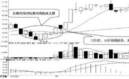 短期均线再次回升时买入的简要分析