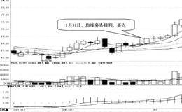 均线多头排列:多头排列的出现日买入的简要分析