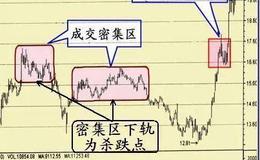 股票突破前的6种信号