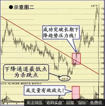 股价成功突破下降趋势压力线时的买点