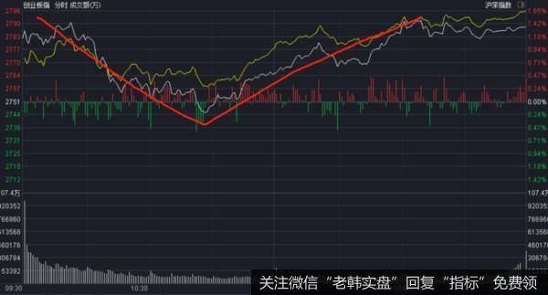 价投达叔：股票交流丨A股上涨目标位在哪？