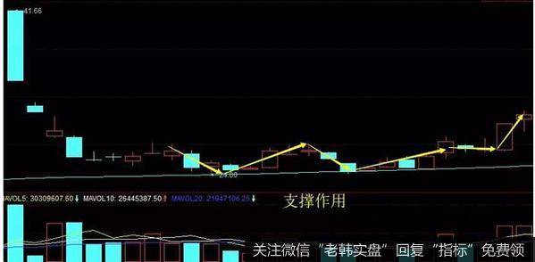 处于上升趋势中的250日均线对股价有支撑作用。当股价处于上升趋势中的250日均线的上方时，250日均线会支撑股价的伤害藏