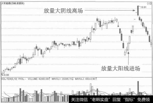 V形反转和倒置V形反转的进出场标准