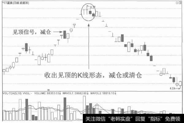 倒置V形反转的离场标准